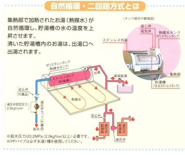 長府製作所*SW1-311L 太陽熱温水器 エコワイター 自然循環形 高温ワイドタイプ〈離島販売不可〉